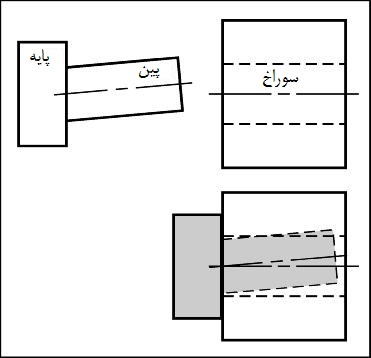 perp-axis1 تلرانس تعامد محور