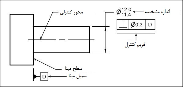 perp-axis5 محل قرارگیری فریم کنترل