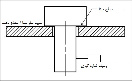 perp-axis6 اندازه گیری تلرانس تعامد
