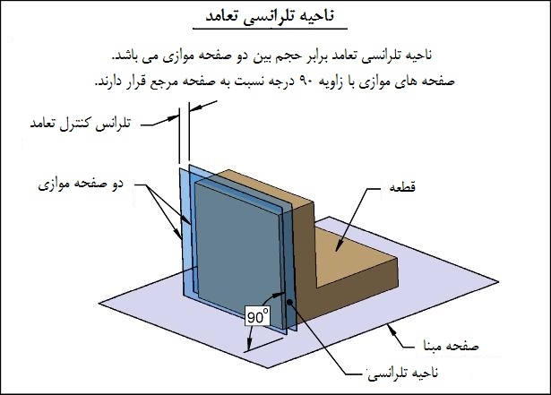 perp-surf2 ناحیه تلرانسی تعامد