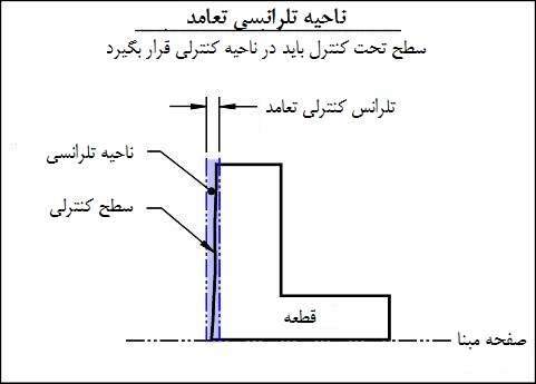 perp-surf3 ناحیه تلرانسی تعامد