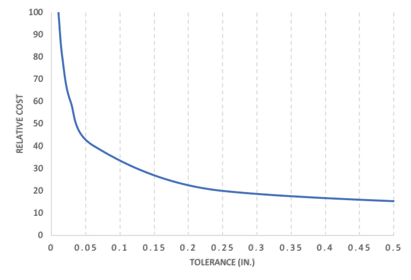 tolerance-2-3 رابطه تلرانس و هزینه ساخت