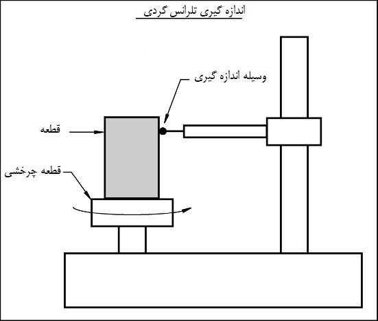 اندازه گیری تلرانس گردی اندازه گیری تلرانس گردی
