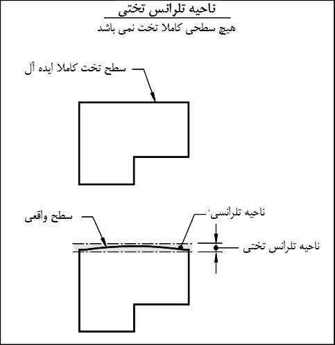 ناحیه تلرانسی تختی 2 ناحیه تلرانسی تختی