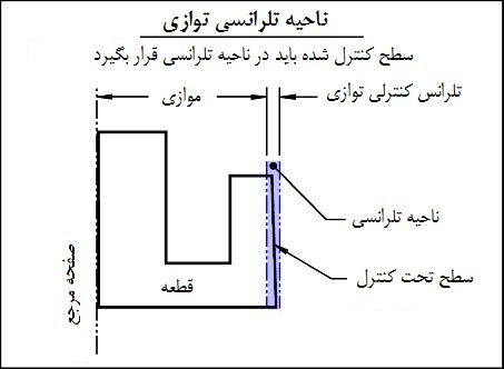 ناحیه تلرانسی توازی 2 ناحیه تلرانسی توازی