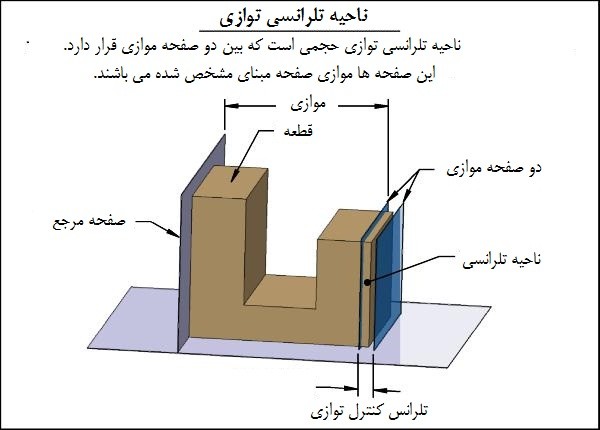 ناحیه تلرانسی توازی ناحیه تلرانسی توازی