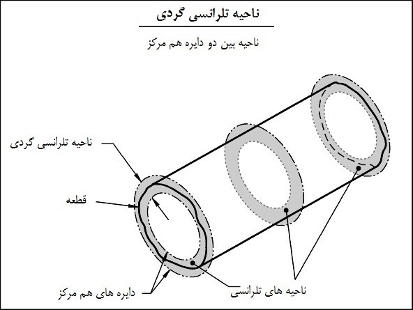 ناحیه تلرانسی گردی ناحیه تلرانسی گردی
