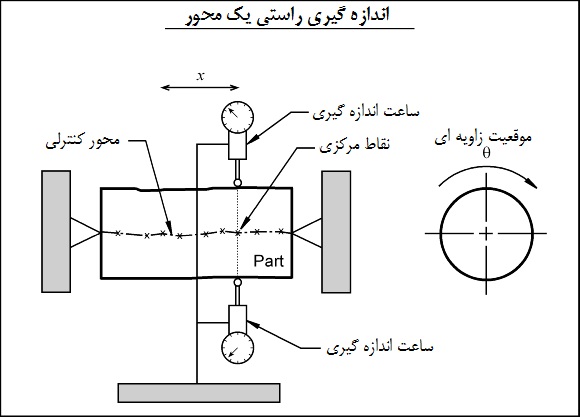 straight-axis5 اندازه گیری تلرانس راستی محور