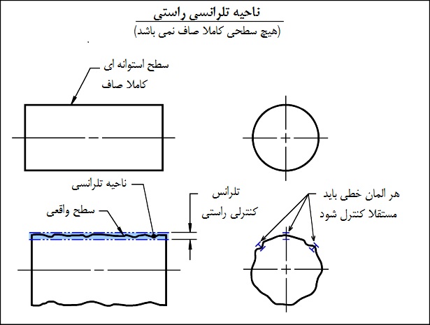 straight-cyl3 ناحیه تلرانسی راستی سطح استوانه