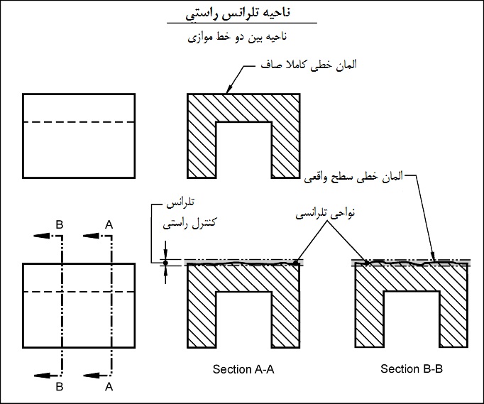 straight-surf4 ناحیه تلرانسی راستی