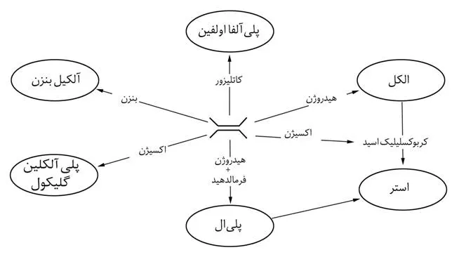 015 اتیلن (منبع تولید تعداد زیادی از روغنپایههای سنتزی)
