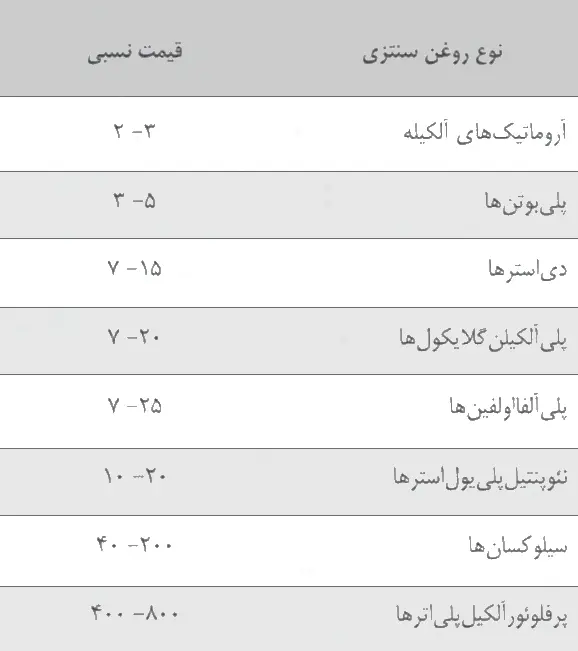 1111111 قیمتهای نسبی روغنپایههای سنتزی ( با در نظر گرفتن قیمت 1 برای روغنهای معدنی در سال 1997)