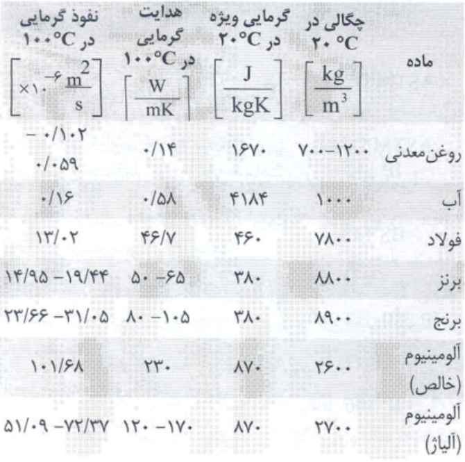 188 بعضی از ویژگیهای روغنهای معدنی در مقایسه با برخی مواد معمول