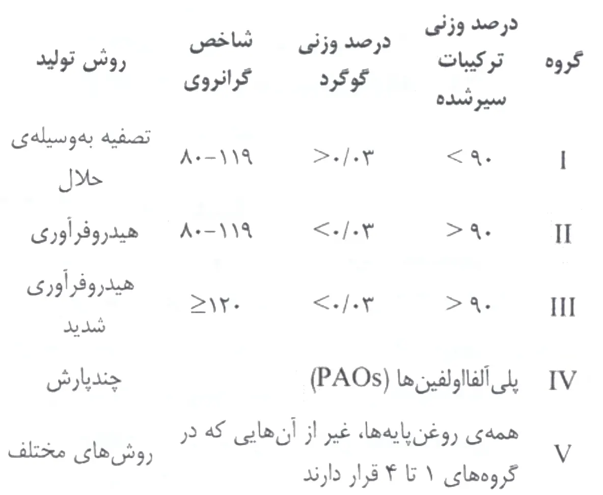 Untitled-1 انواع روغن پایه (تقسم بندی API)