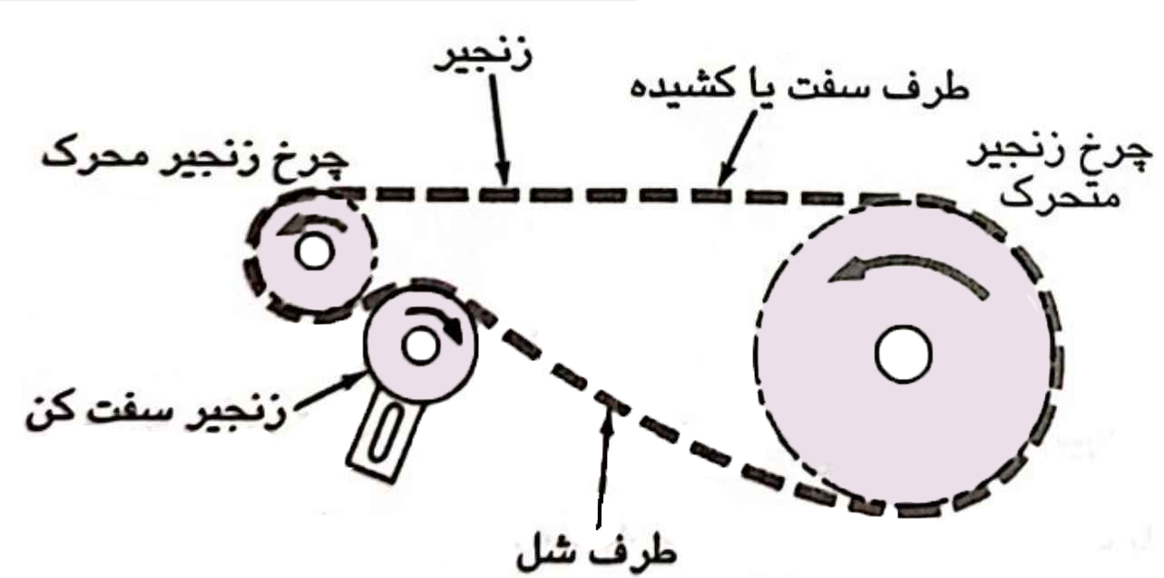 0008 اجزای یک مکانیزم زنجیری