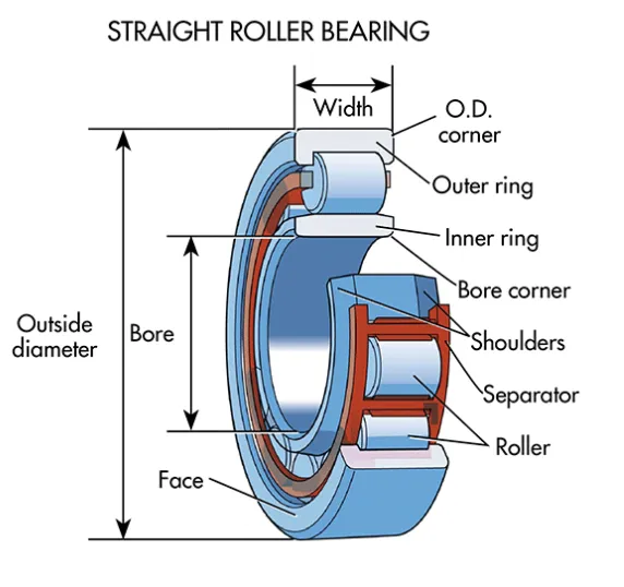 3-Roller_Bearing_Structure_asremav اجزای بلبرینگ و رولبرینگ