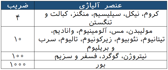 3 ضریب عنصر آلیاژی در نماد فولادها