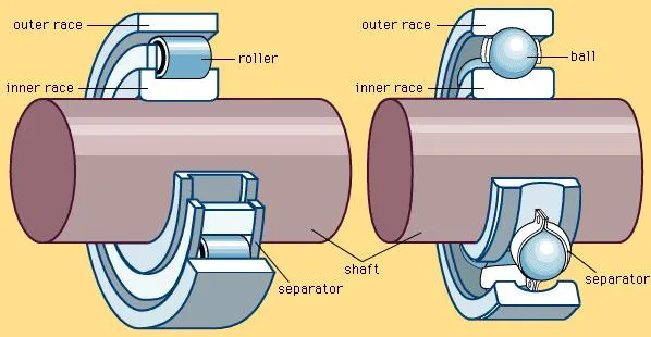 4-ball_bearing_roller_bearing_asre مونتاژ و اجزای بلبرینگ و رولبرینگ ها