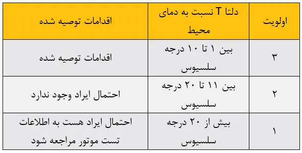 6591-7 برای هسته موتور (روی میز تست و نه در حالت کارکرد)