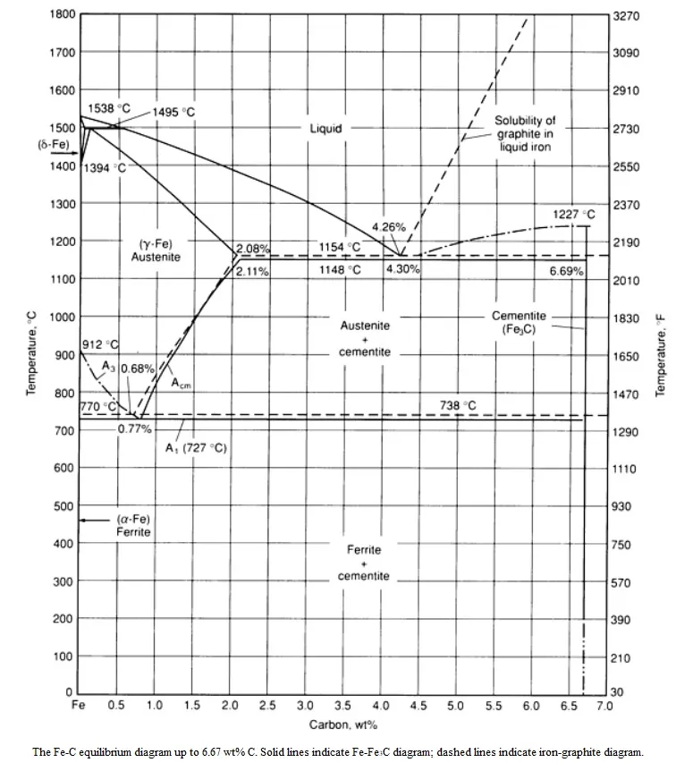 Fe-C-equilibrium-diagram_asremav شکل ۱ – دیاگرام تعادلی آهن – کربن