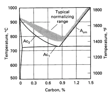 normalizing-range-for-plain-carb شکل ۳ – ناحیه دمایی نرماله کردن فولاد کربنی