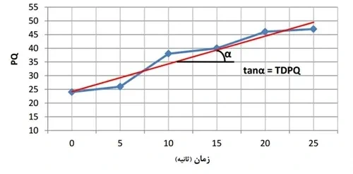 9297-9 نمودار تغییرات عدد PQ یک نمونه روغن بر حسب زمان